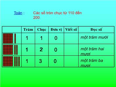 Bài giảng môn Toán Lớp 2 - Bài: Các số tròn chục từ 110 đến 200